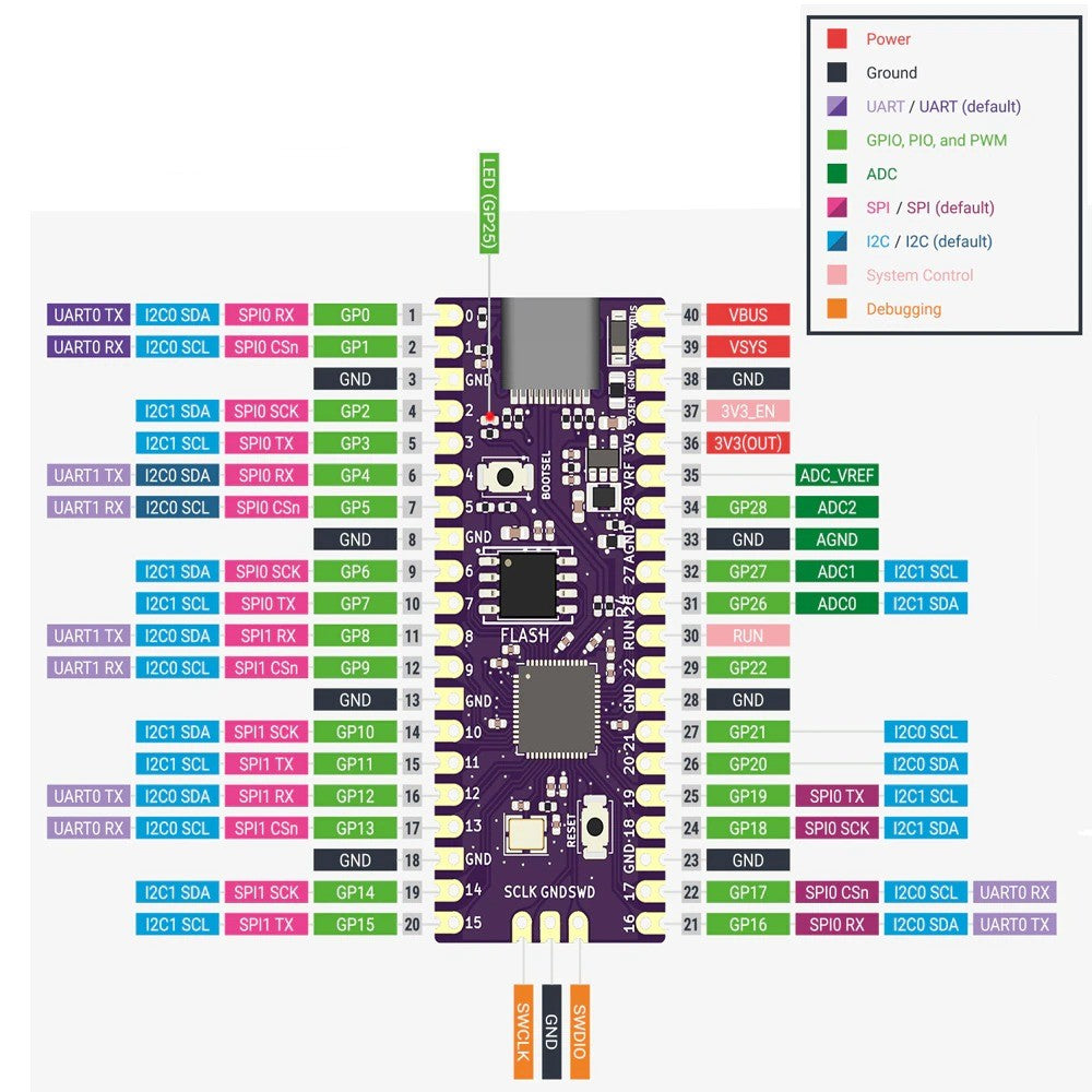 Raspberry Pi Picoboot Modchip For GameCube KreeAppleGame